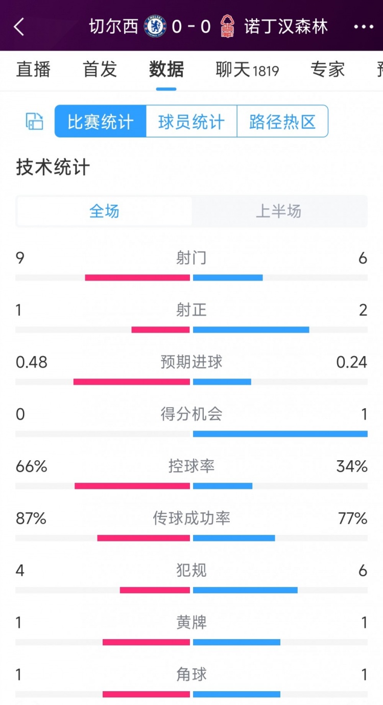 破门乏术，切尔西vs诺丁汉森林半场数据：射门9-6，射正1-2